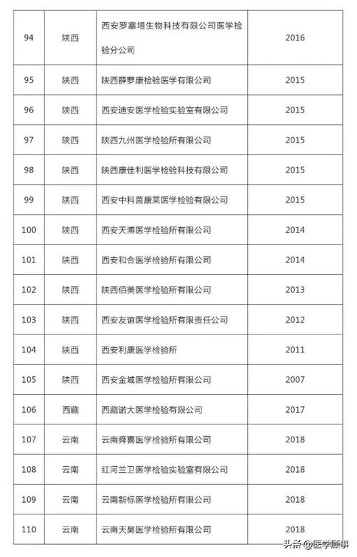 全国1271家第三方医学检验实验室 附名单