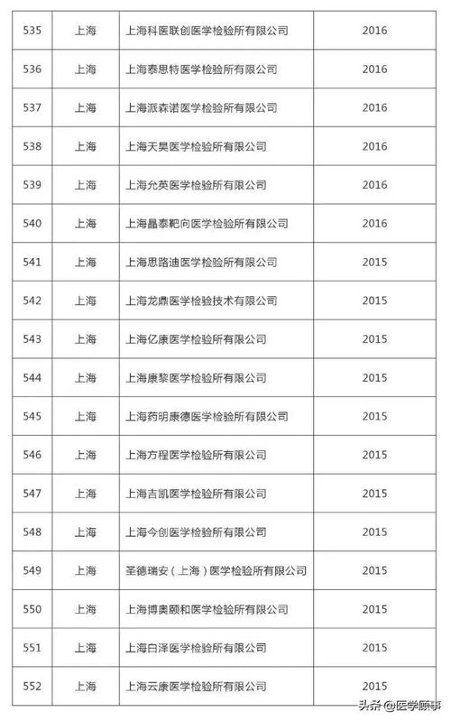 全国1271家第三方医学检验实验室 附名单